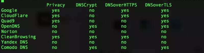公共DNS性能大比拼