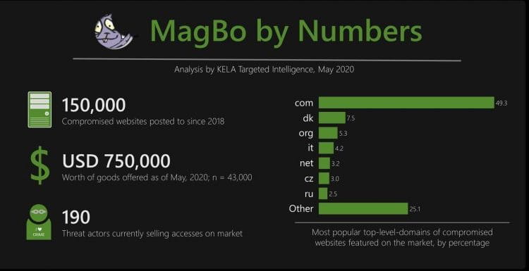 网络犯罪市场MagBo出售43000个被黑网站的访问控制权限