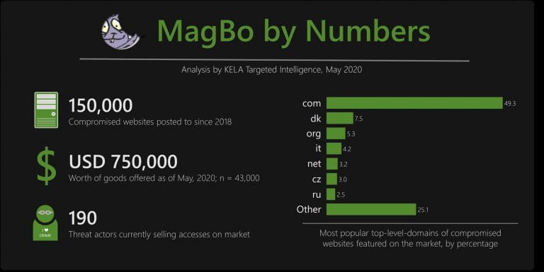 网络犯罪市场MagBo出售43000个被黑网站的访问控制权限