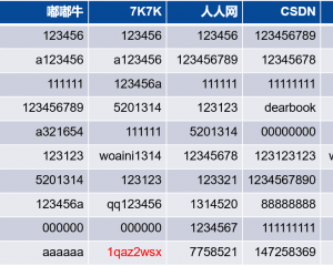 密码字典[键盘组合][拼音][字母数字混合] top100,500,1000