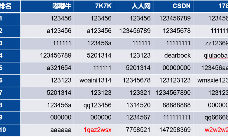 密码字典[键盘组合][拼音][字母数字混合] top100,500,1000