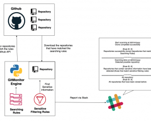 GitMonitor Github敏感信息扫描工具