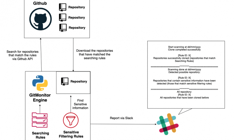 GitMonitor Github敏感信息扫描工具