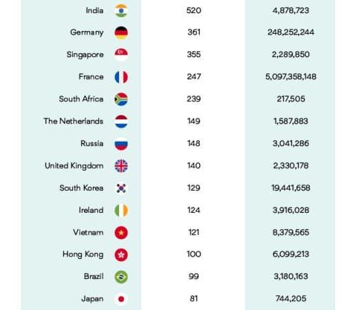 在全球范围内识别出9517个不安全的数据库并拥有100亿条记录