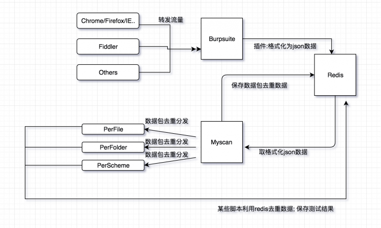 Myscan被动漏洞扫描器