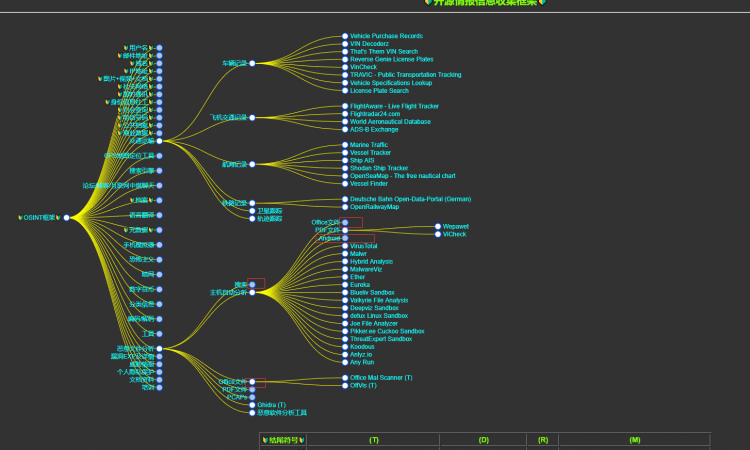 开源情报信息收集框架 OSINT框架 情报收集