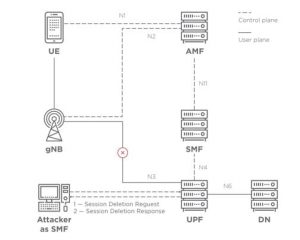 新的5G网络缺陷使攻击者可以跟踪用户位置并窃取数据