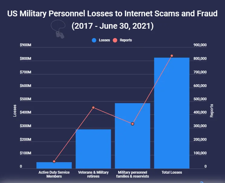 自2017年以来美军人员因诈骗损失超过8.22亿美元