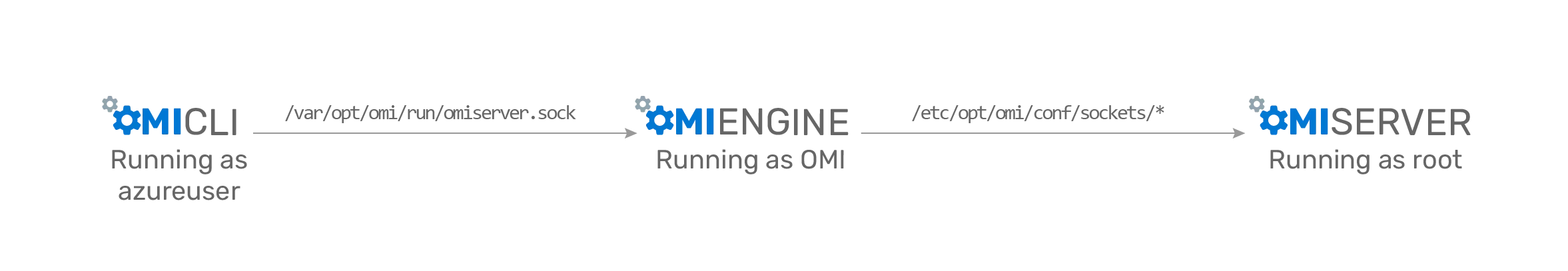 OMIGOD 影响无数Azure客户的OMI漏洞|CVE-2021-38647