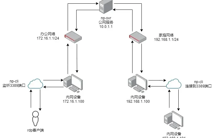 natpass 新一代NAT内网穿透+shell+rdp工具