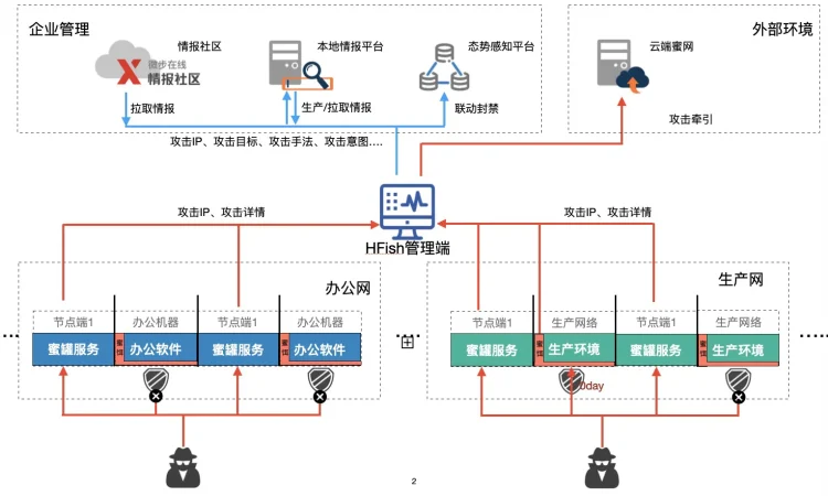 HFish-安全可靠简单免费的企业级蜜罐系统[闭源]