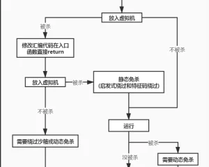 免杀基础入门篇|浅析杀软原理及一些绕过思路