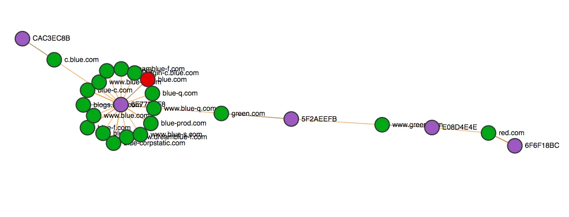 certgraph通过SSL证书进行主机名枚举并生成节点图
