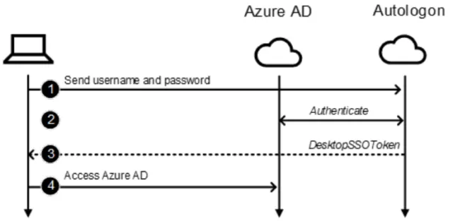 Azure Active Directory密码暴力破解漏洞及工具
