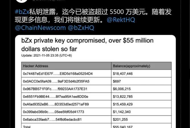 黑客通过网络钓鱼从bZx窃取了5500万美元的加密货币