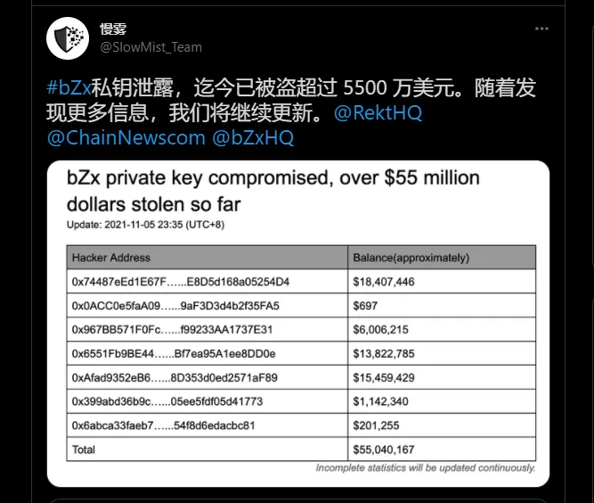 黑客通过网络钓鱼从bZx窃取了5500万美元的加密货币