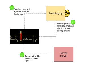 如何解码Protobuf数据并进行反序列化漏洞测试