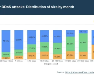 2021年第三季度DDoS攻击趋势报告-cloudflare