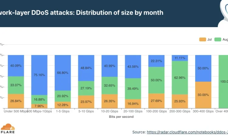 2021年第三季度DDoS攻击趋势报告-cloudflare