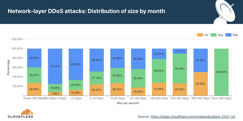 2021年第三季度DDoS攻击趋势报告-cloudflare