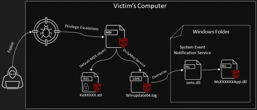 rootkit在网络攻击中的演变和当前威胁报告