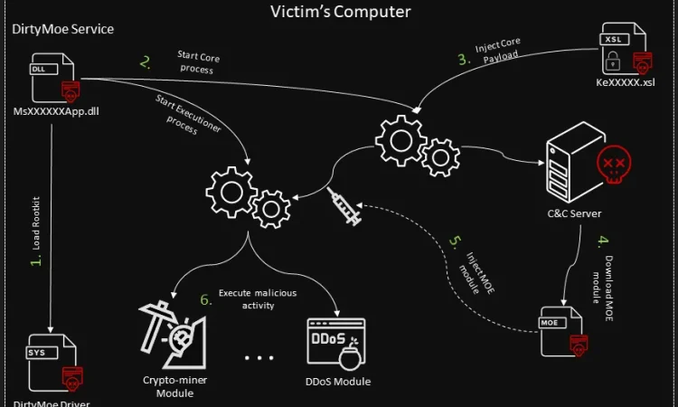 rootkit在网络攻击中的演变和当前威胁报告