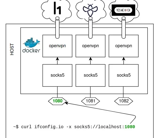 bugbounty openvpn socks|同时运行多个漏洞赏金平台vpn