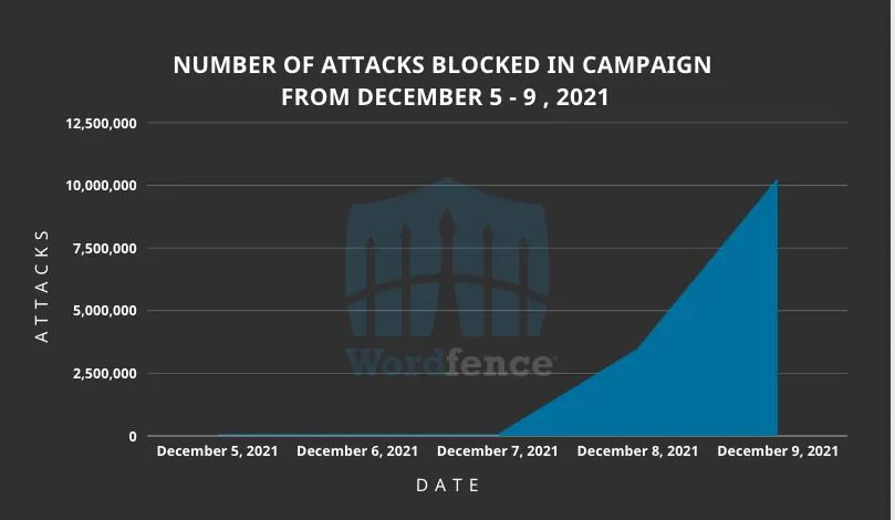 160万个WordPress网站36小时内遭受了1370万次攻击