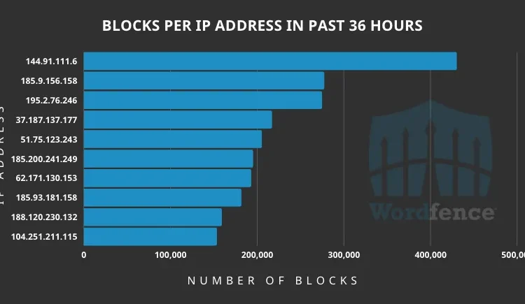 160万个WordPress网站36小时内遭受了1370万次攻击