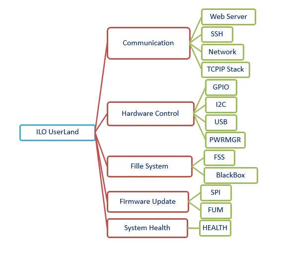 iLOBleed Rootkit针对HP企业服务器进行数据擦除攻击