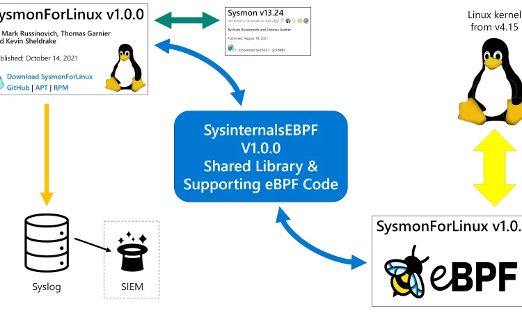 Linux持久性访问Auditd Sysmon Osquery和Webshel​​l