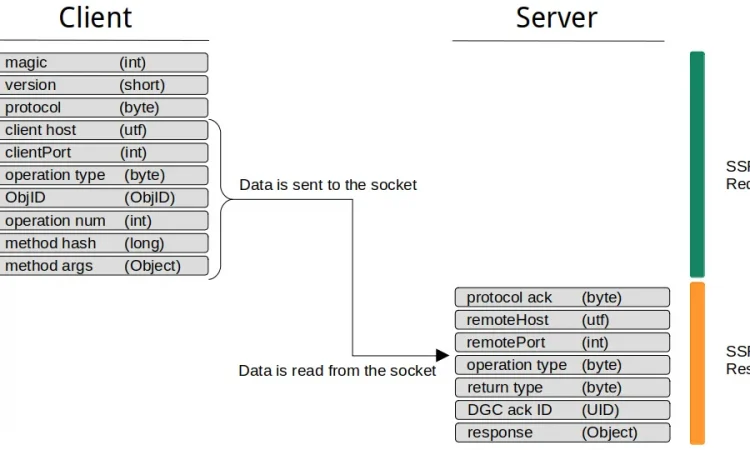 通过SSRF攻击Java RMI