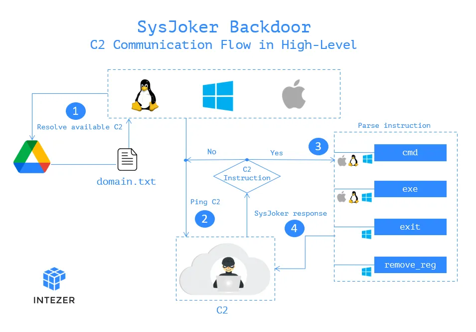 新的SysJoker后门针对Windows Linux和macOS