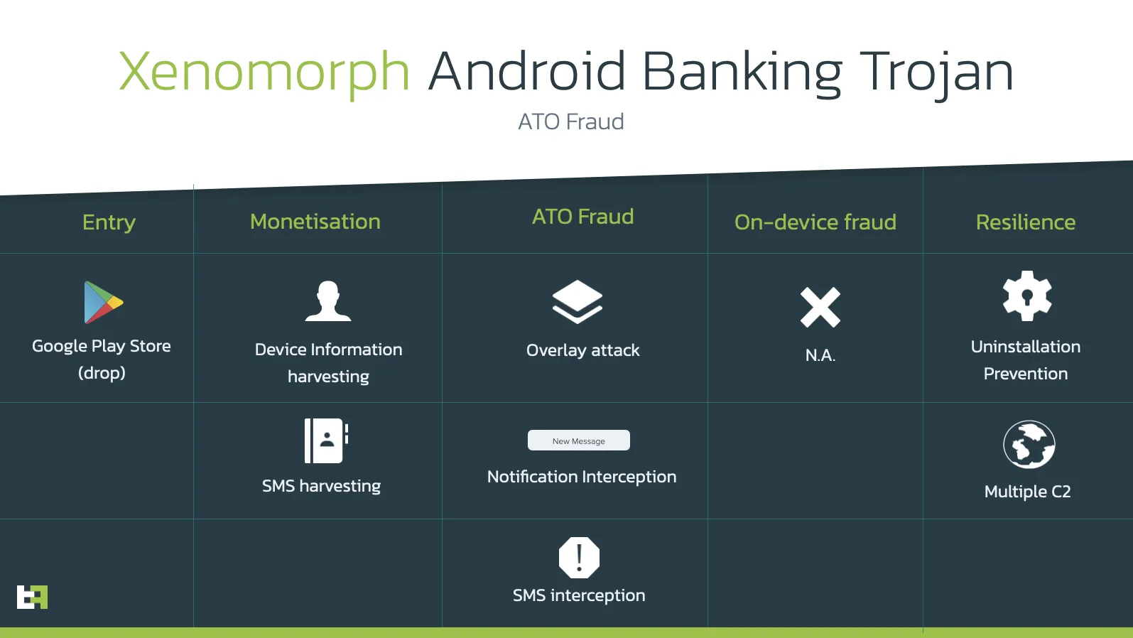 Google Play商店被发现新型银行木马Xenomorph