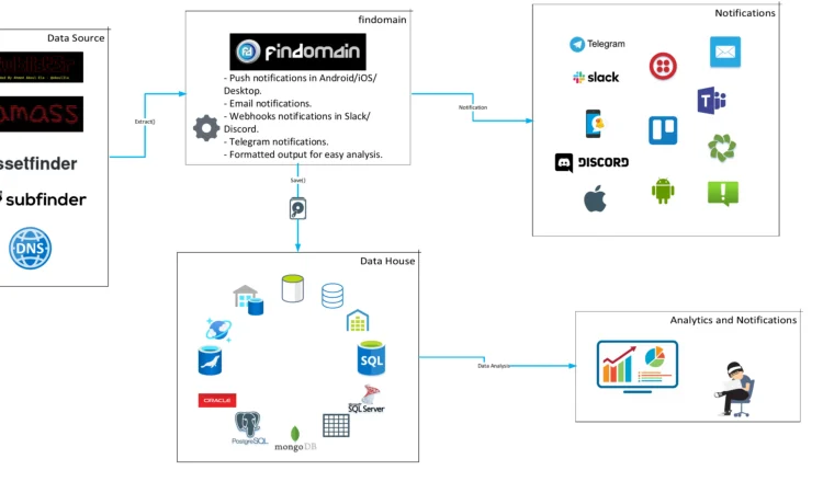 Findomain 6.0.0发布 重大更改 转向模块化线程模型