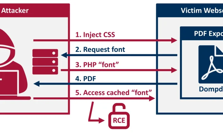 从XSS到RCE漏洞 dompdf 0day漏洞