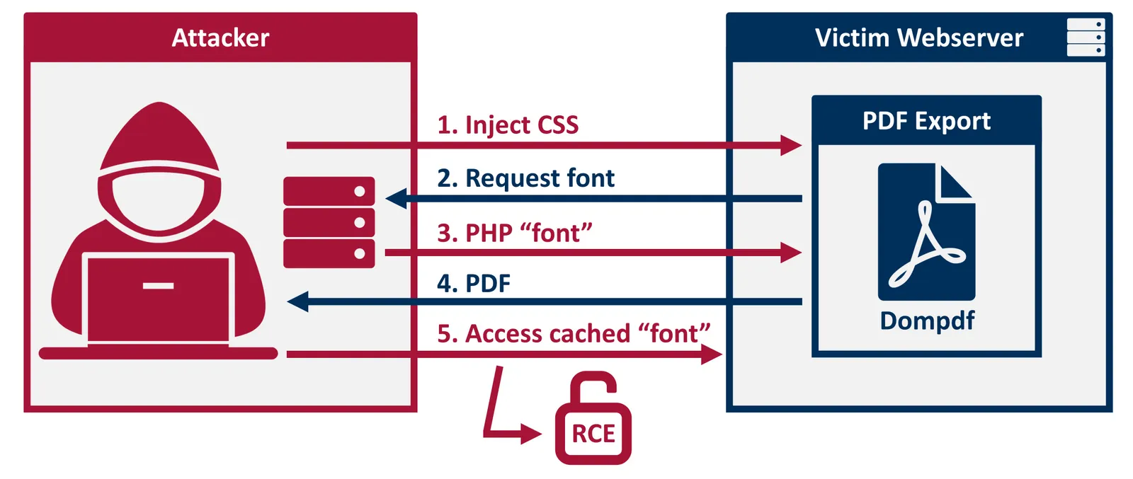 从XSS到RCE漏洞 dompdf 0day漏洞