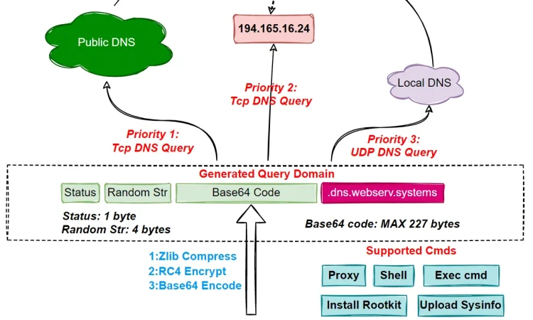 B1txor20 使用Log4j漏洞DNS隧道传播僵尸网络的Linux后门