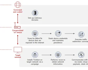 在物联网设备中发现僵尸网络Trickbot