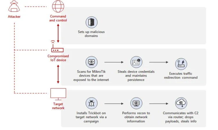 在物联网设备中发现僵尸网络Trickbot