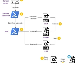 APT组织Deep Panda新型内核rootkoit后门分析