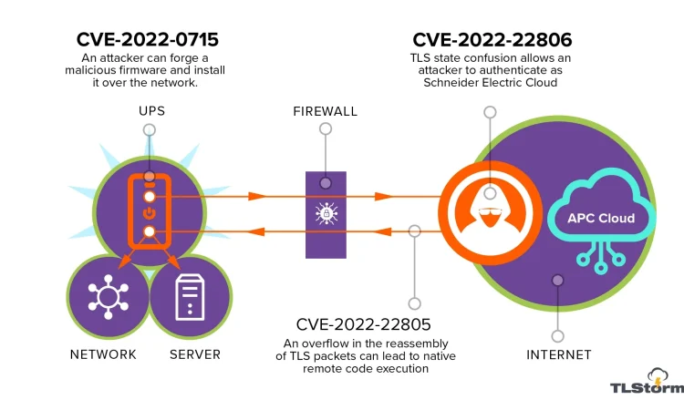 TLSstorm漏洞-可远程控制APC UPS电源设备