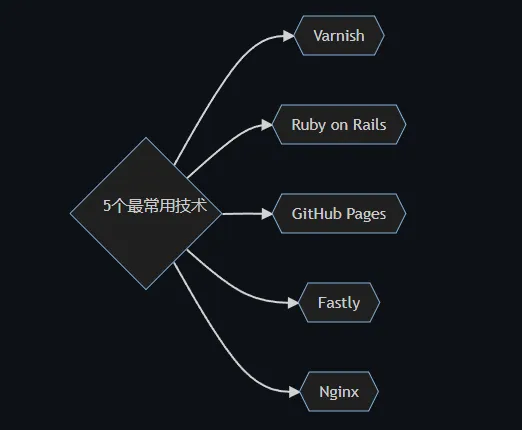 公共漏洞赏金计划的资产清单 inventory