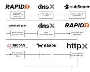 haxunit 主动被动子域枚举端口漏洞扫描工具
