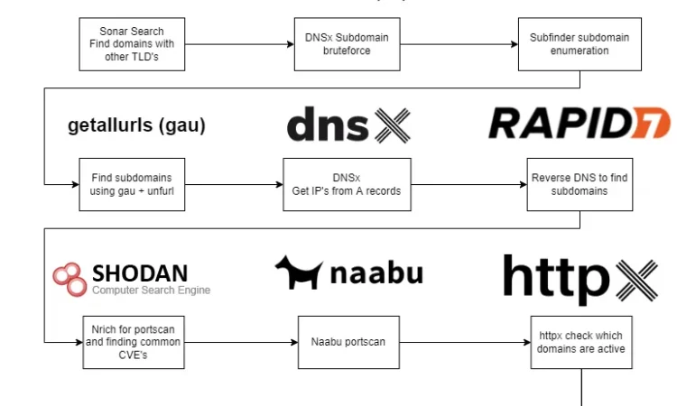 haxunit 主动被动子域枚举端口漏洞扫描工具