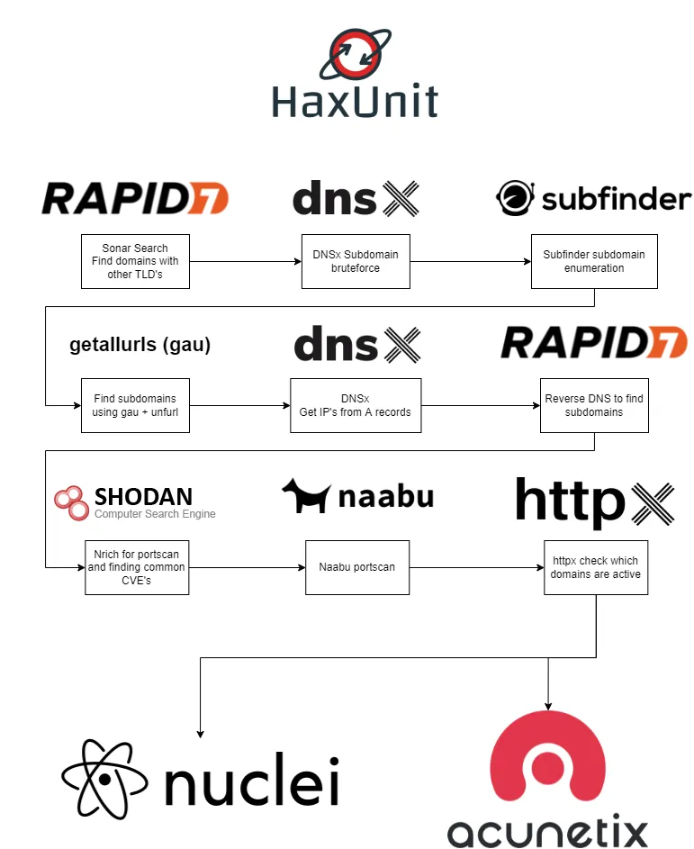 haxunit 主动被动子域枚举端口漏洞扫描工具