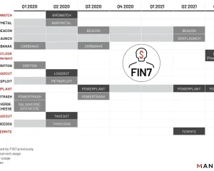 FIN7黑客组织参与者与各种勒索软件操作员有关