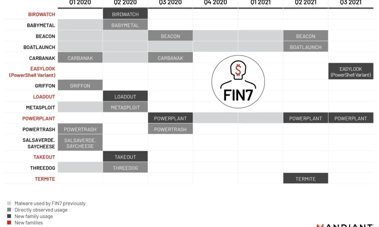 FIN7黑客组织参与者与各种勒索软件操作员有关