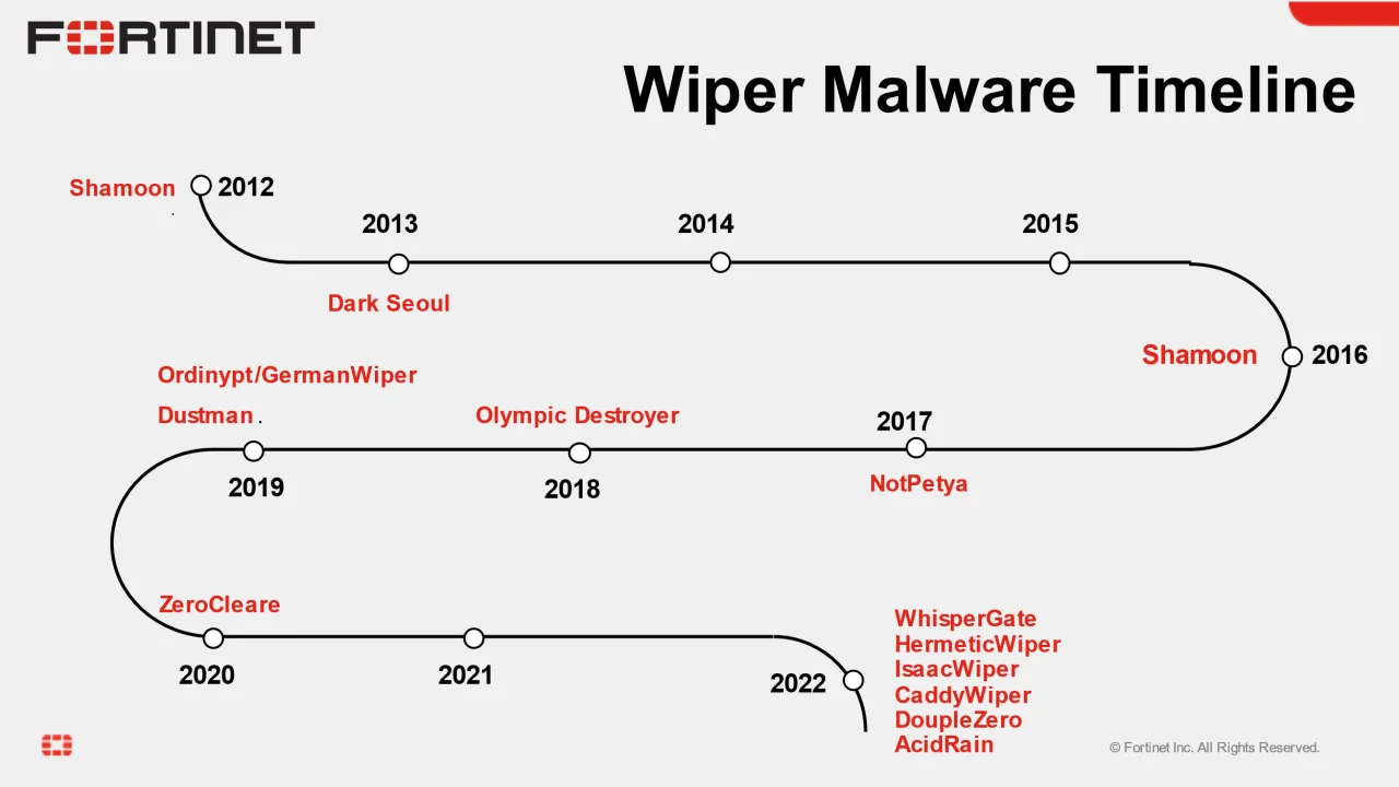 日益增长的数据擦除恶意软件威胁概述 Wiper malware