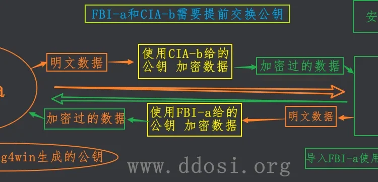 GPG加密工具介绍及Gpg4win使用方法